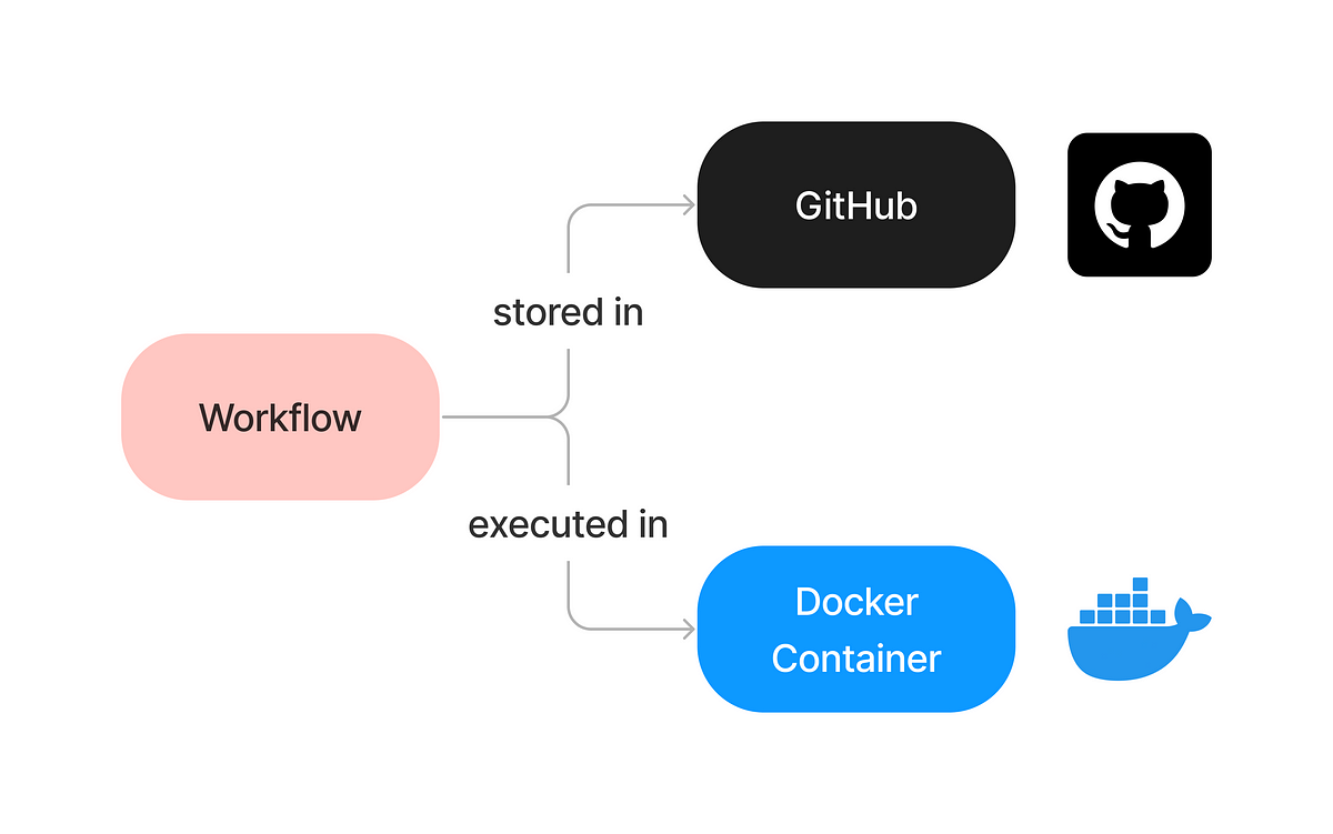 Simple workflow